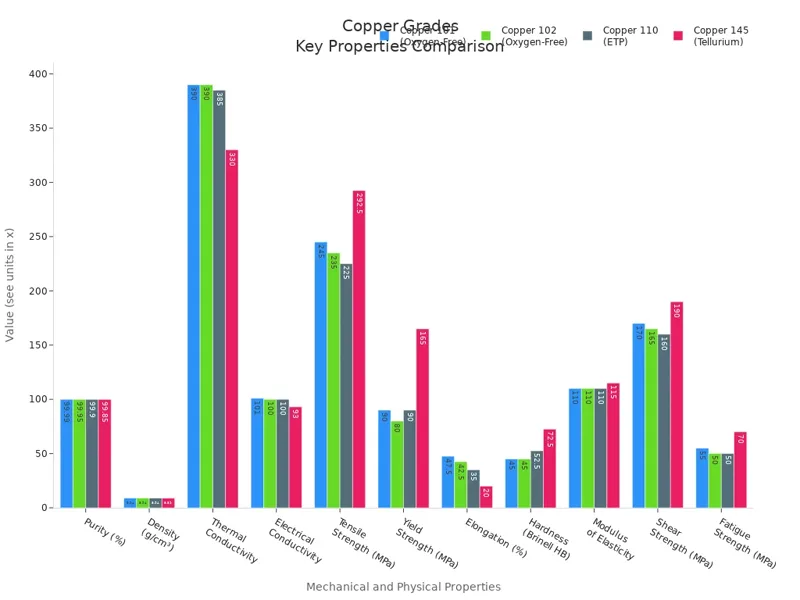 Copper Grades Key Propertiescomparison Copper Grades Key Propertiescomparison